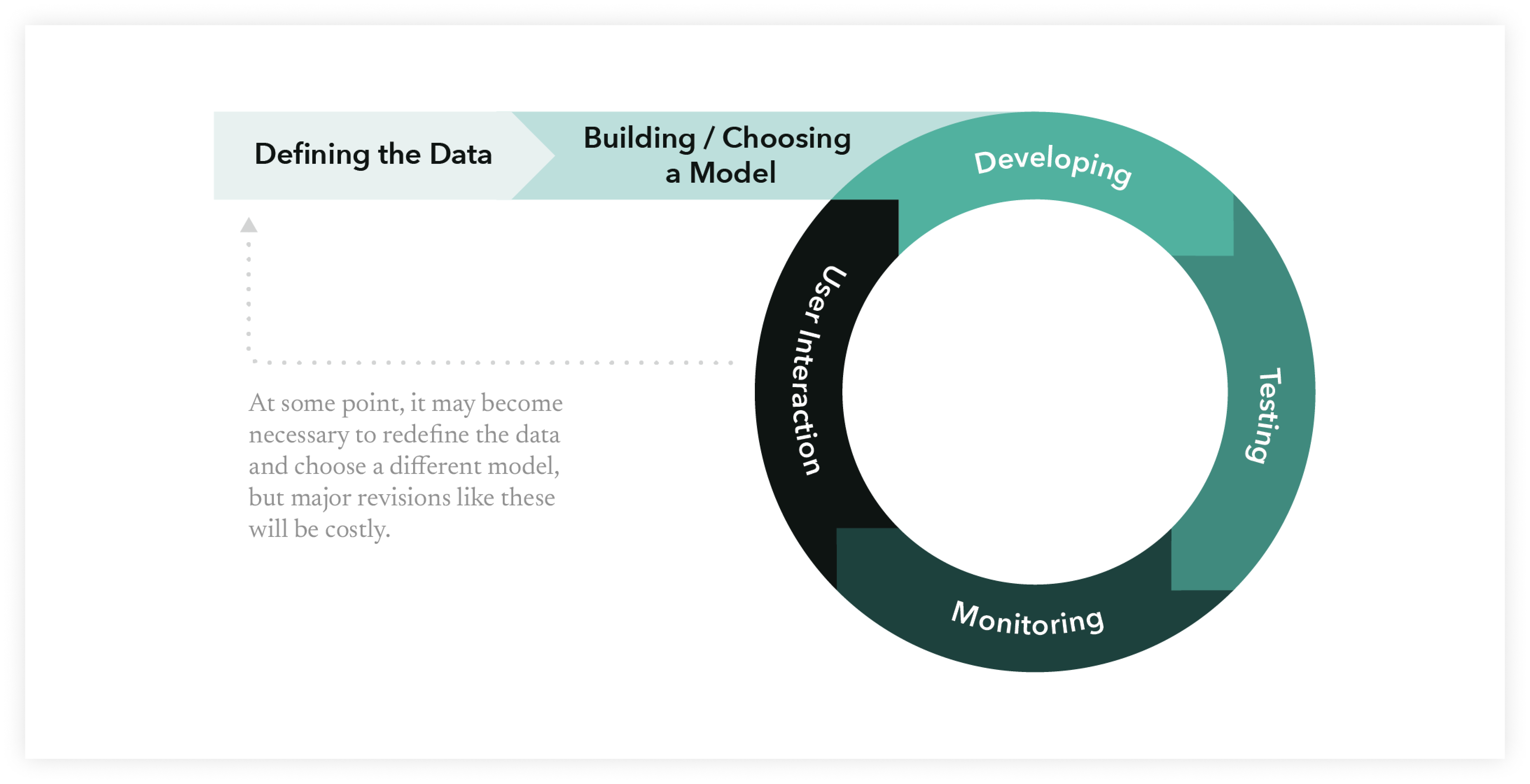 A defense in depth approach to minimizing ai hallucinations in app development begins with defining the data, building or choosing a model, then developing, testing, monitoring and assessing user interaction.